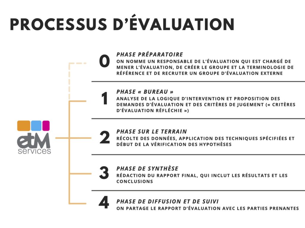 Evaluation Process FR