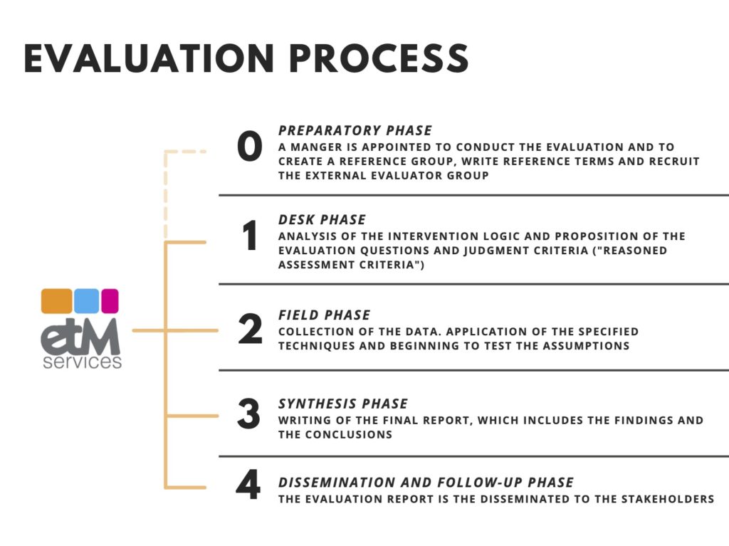 Evaluation Process EN